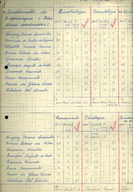 Mapa de Notas - 1964-65-66 - Horas de aula e estágios